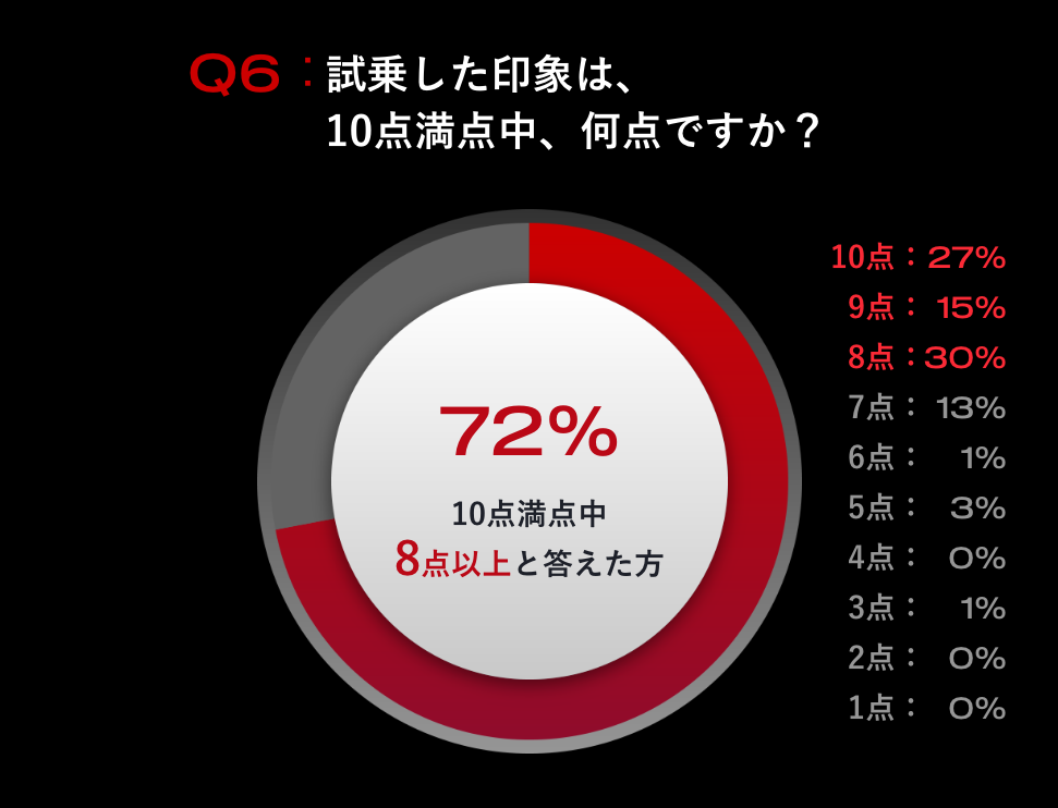 Q6