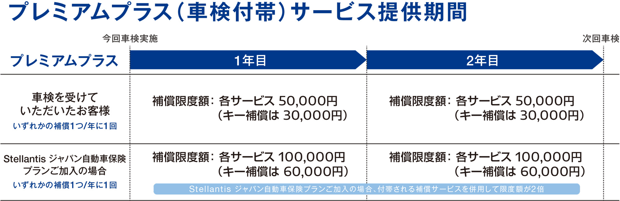 プレミアムプラス5つの保障